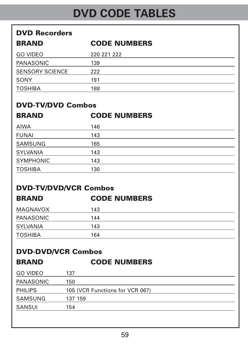 Dvd code tables | Universal Remote Control (URS) Universl Remote User Manual | Page 61 / 112