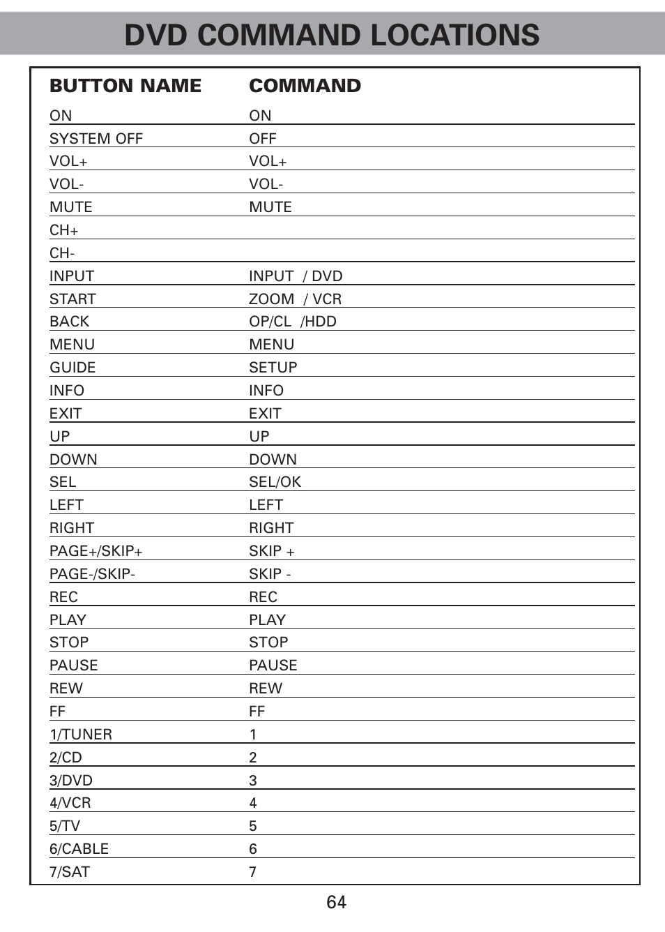 Dvd command locations, Button name command | Universal Remote Control (URS) Universl Remote User Manual | Page 66 / 112