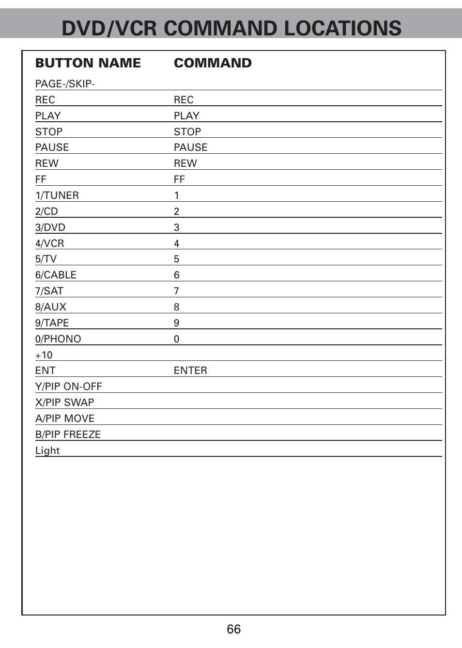 Dvd/vcr command locations, Button name command | Universal Remote Control (URS) Universl Remote User Manual | Page 68 / 112