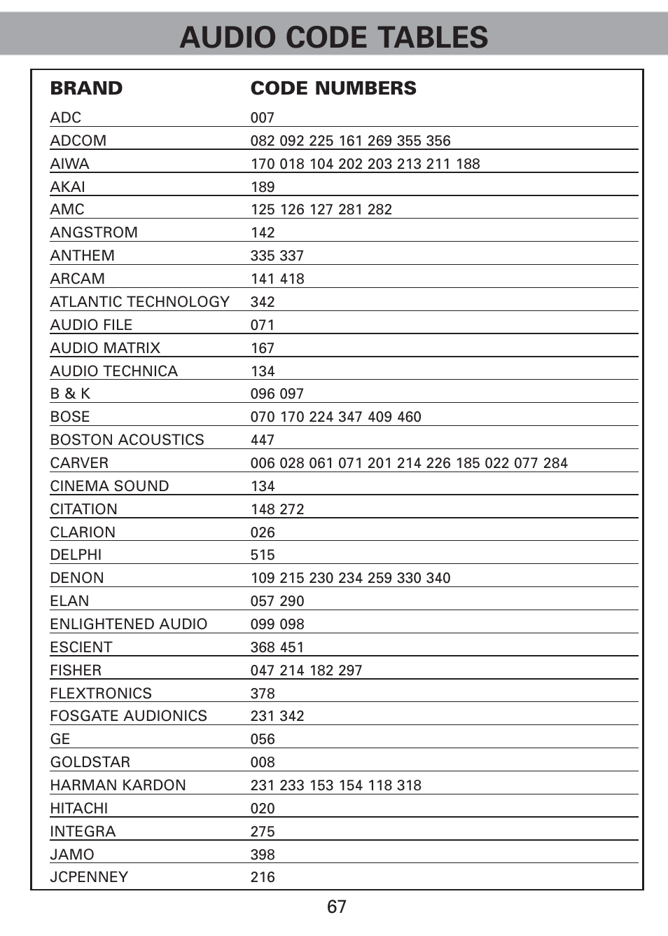 Audio code tables, Brand code numbers | Universal Remote Control (URS) Universl Remote User Manual | Page 69 / 112