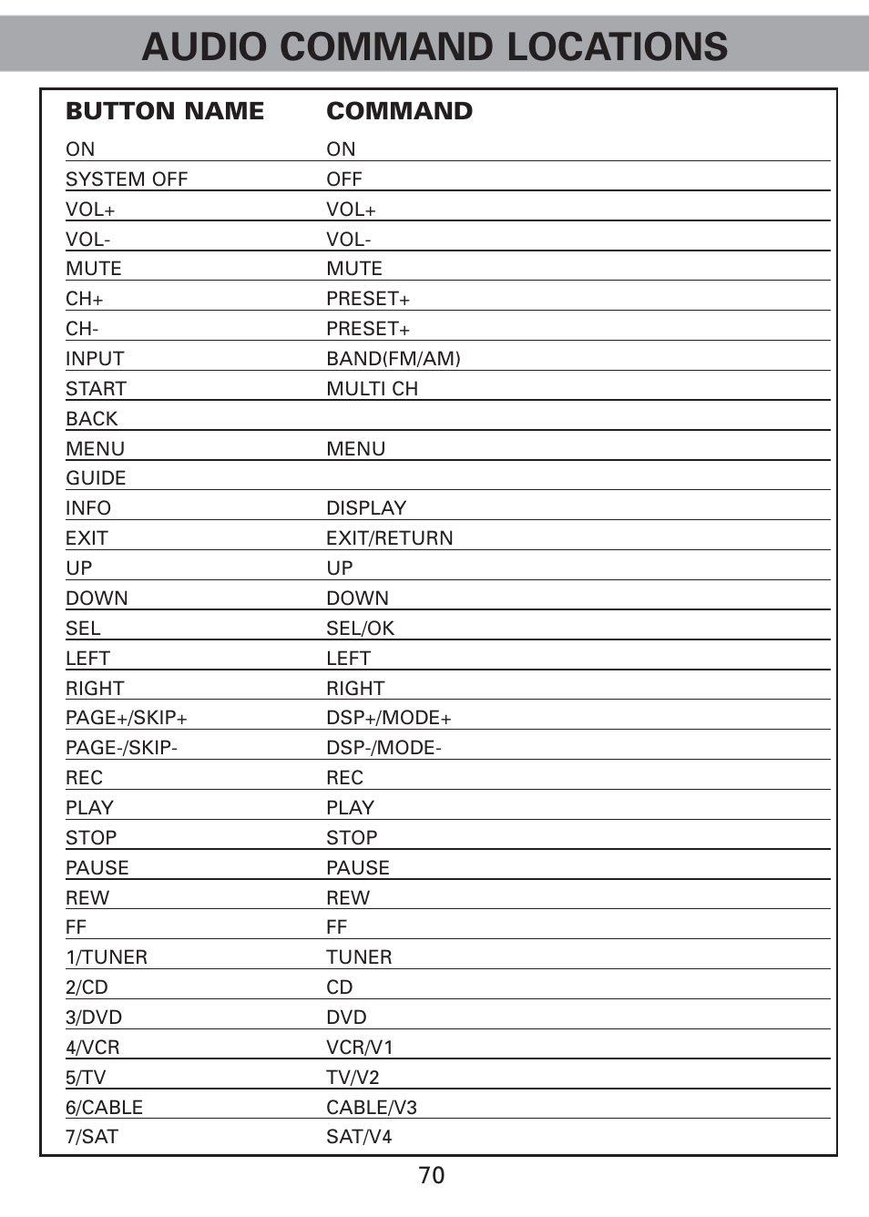 Audio command locations, Button name command | Universal Remote Control (URS) Universl Remote User Manual | Page 72 / 112