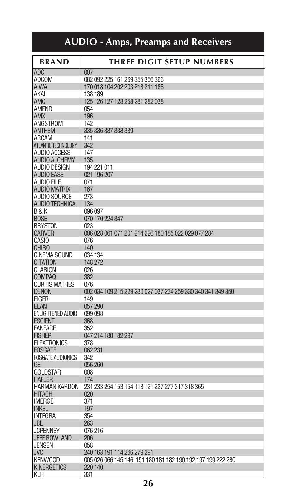 Audio - amps, preamps and receivers | Universal Remote Control (URS) UNIFIERTM URC-100 User Manual | Page 28 / 56