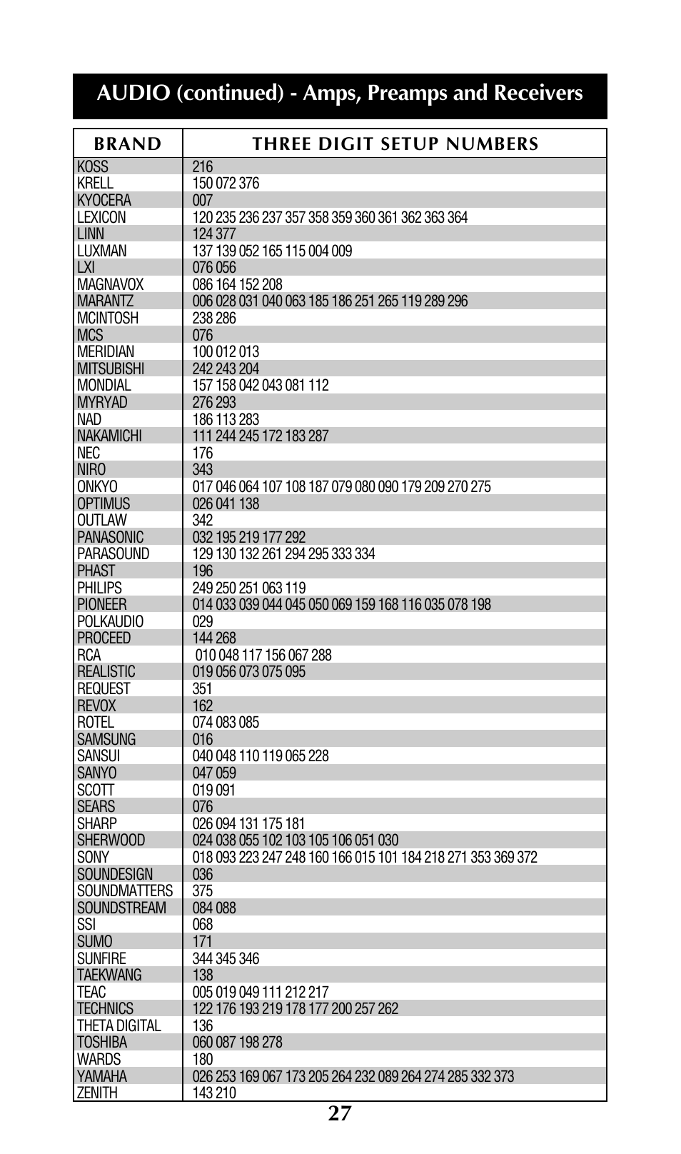 27 audio (continued) - amps, preamps and receivers | Universal Remote Control (URS) UNIFIERTM URC-100 User Manual | Page 29 / 56