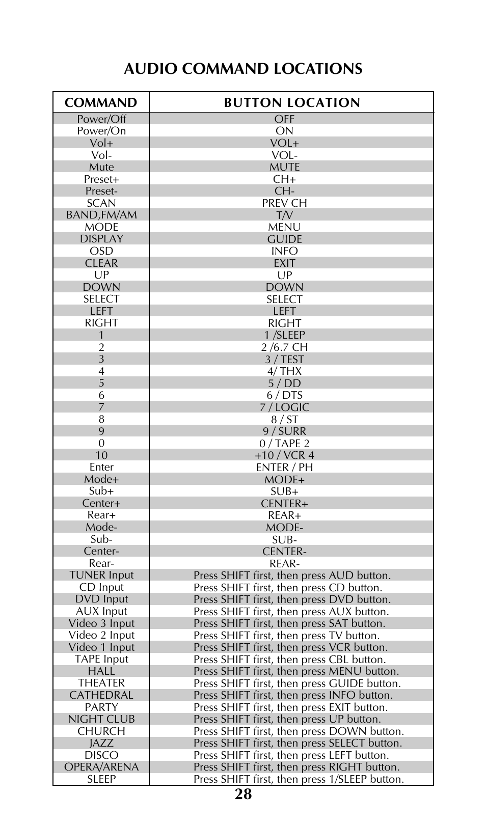 Audio command locations | Universal Remote Control (URS) UNIFIERTM URC-100 User Manual | Page 30 / 56