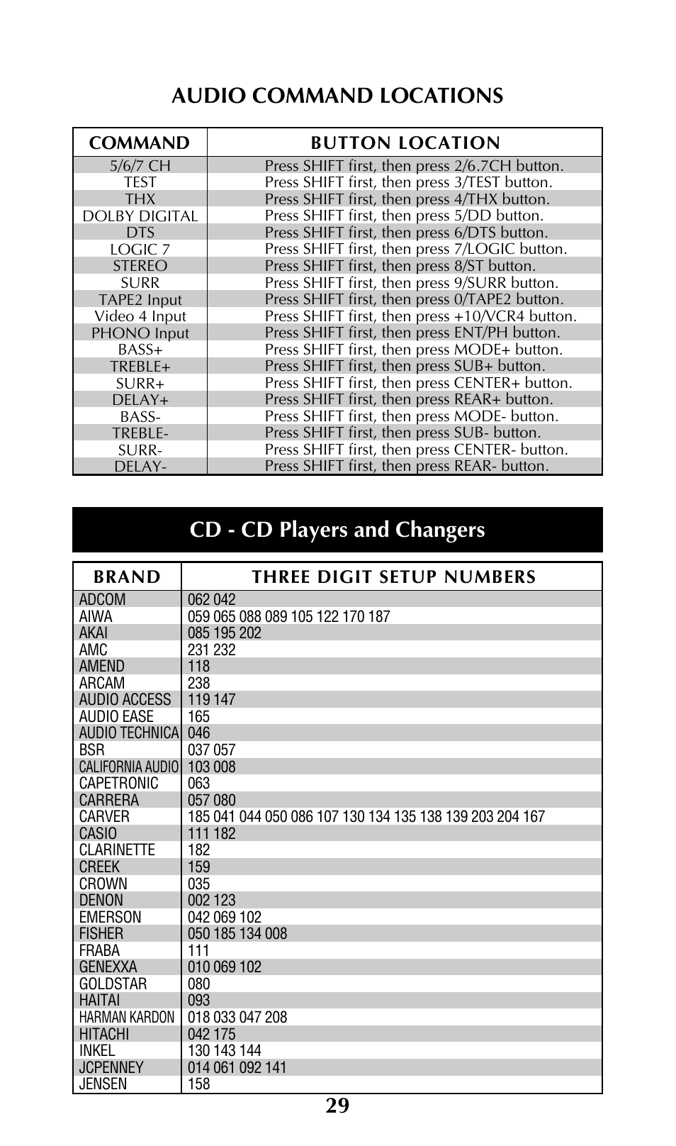 29 cd - cd players and changers, Audio command locations | Universal Remote Control (URS) UNIFIERTM URC-100 User Manual | Page 31 / 56