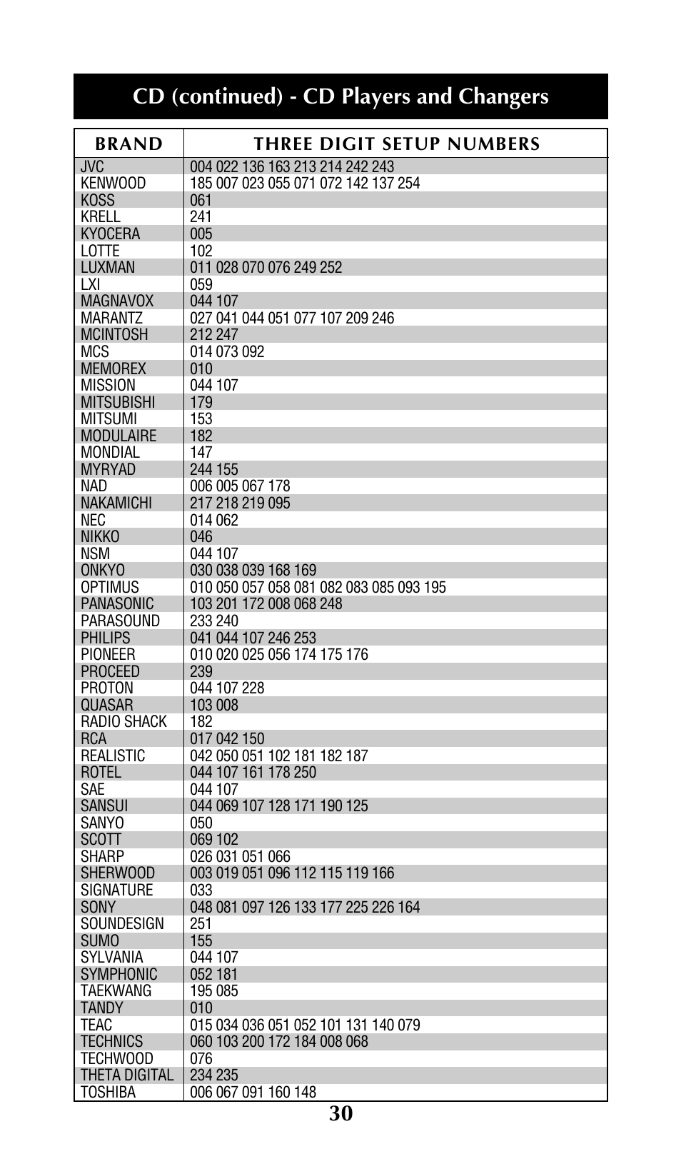 Cd (continued) - cd players and changers | Universal Remote Control (URS) UNIFIERTM URC-100 User Manual | Page 32 / 56