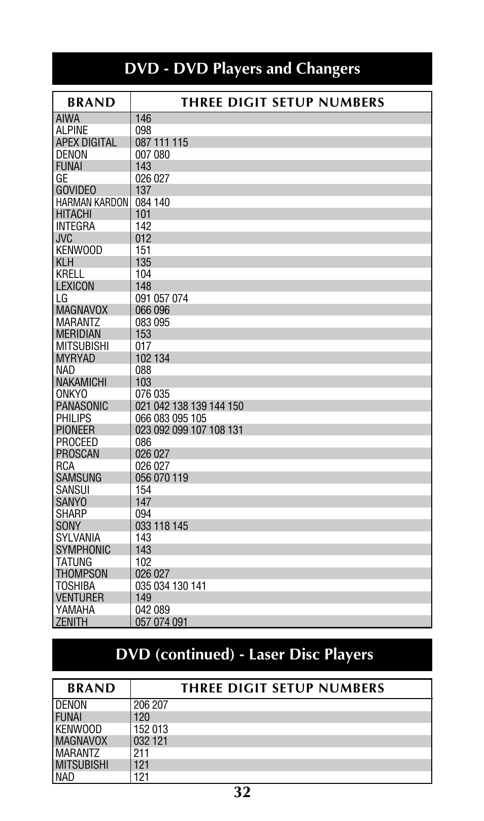 Dvd - dvd players and changers, Dvd (continued) - laser disc players | Universal Remote Control (URS) UNIFIERTM URC-100 User Manual | Page 34 / 56