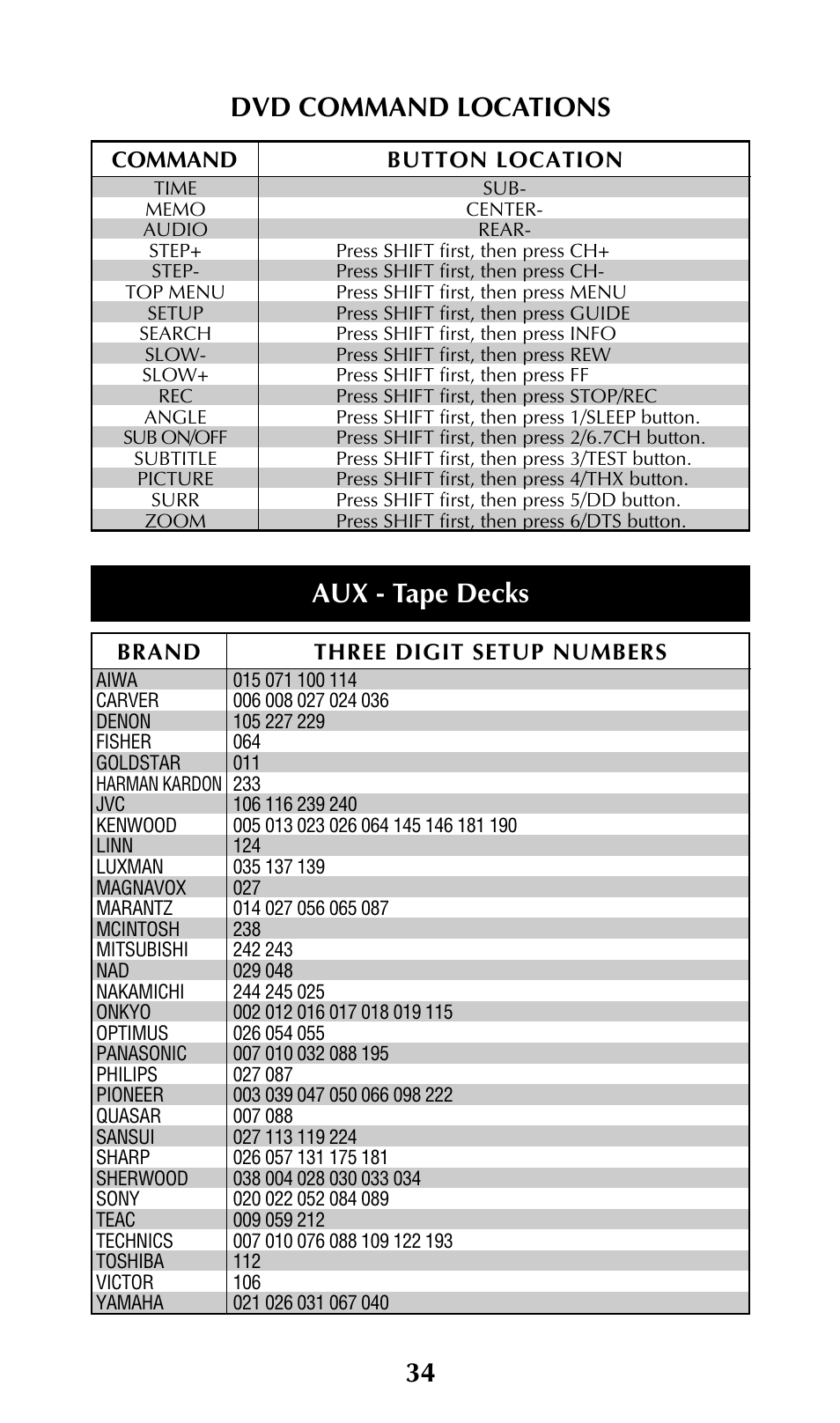 34 dvd command locations, Aux - tape decks | Universal Remote Control (URS) UNIFIERTM URC-100 User Manual | Page 36 / 56