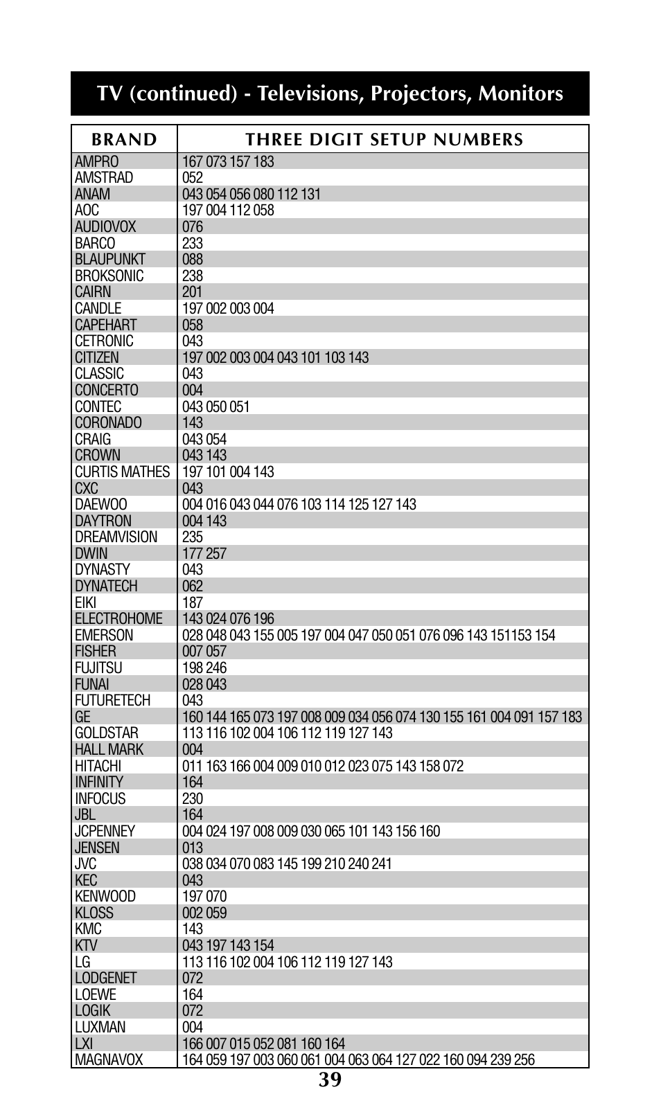 Tv (continued) - televisions, projectors, monitors | Universal Remote Control (URS) UNIFIERTM URC-100 User Manual | Page 41 / 56