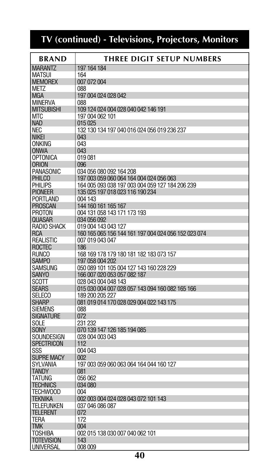 Tv (continued) - televisions, projectors, monitors | Universal Remote Control (URS) UNIFIERTM URC-100 User Manual | Page 42 / 56