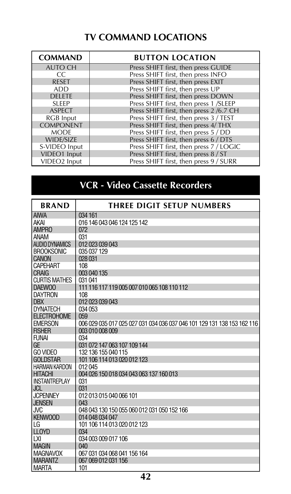 Vcr - video cassette recorders, Tv command locations | Universal Remote Control (URS) UNIFIERTM URC-100 User Manual | Page 44 / 56