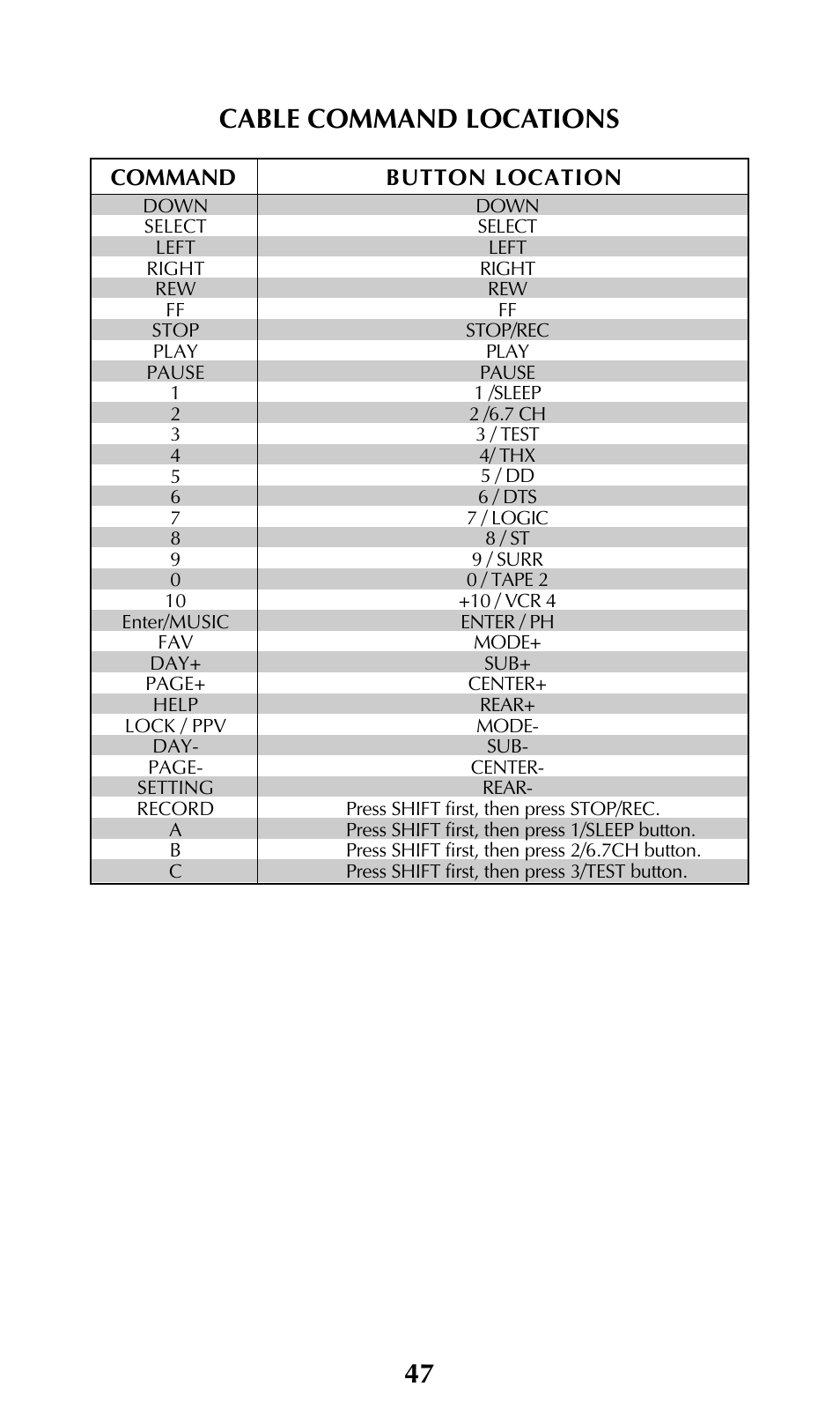 47 cable command locations | Universal Remote Control (URS) UNIFIERTM URC-100 User Manual | Page 49 / 56
