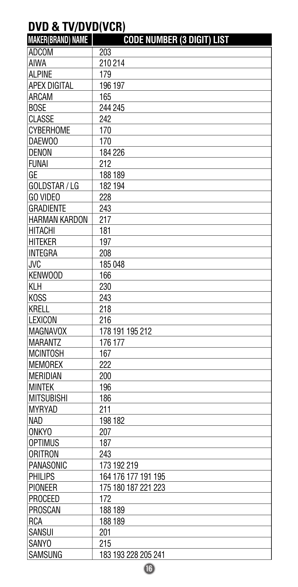 Dvd & tv/dvd(vcr) | Universal Remote Control (URS) UR3-SR2 User Manual | Page 18 / 20