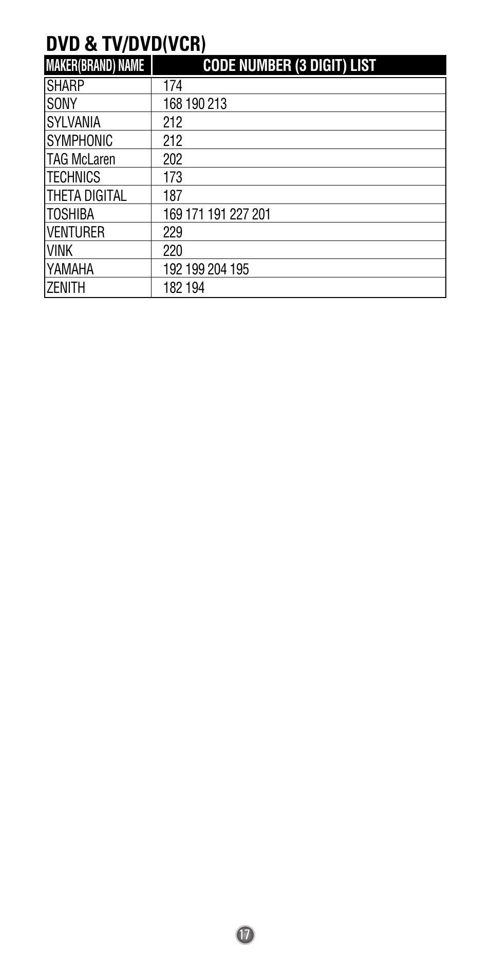 Dvd & tv/dvd(vcr) | Universal Remote Control (URS) UR3-SR2 User Manual | Page 19 / 20