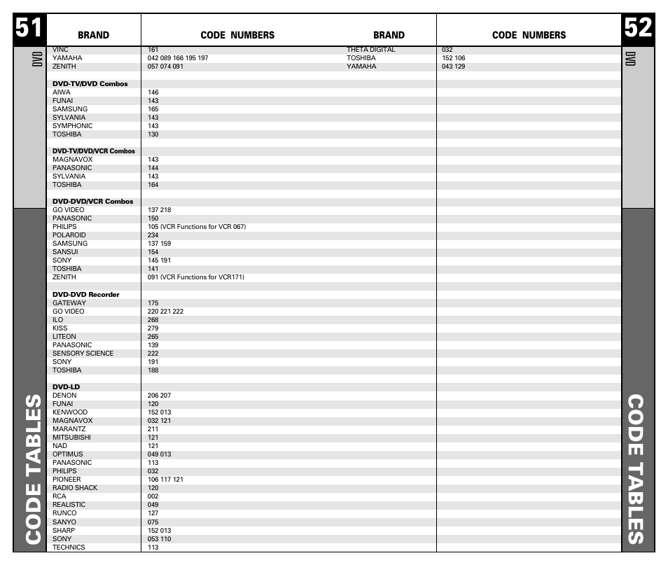 Code t ables, Dv d | Universal Remote Control (URS) RF20 User Manual | Page 27 / 35