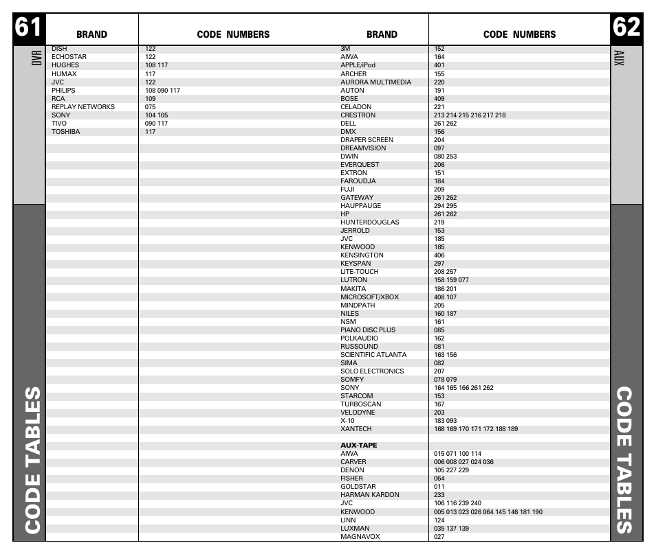 Code t ables, Au x, Dv r | Brand code numbers | Universal Remote Control (URS) RF20 User Manual | Page 32 / 35