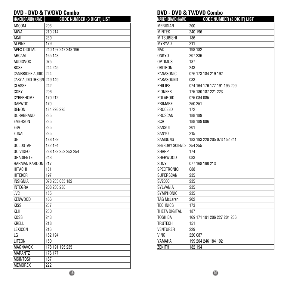 Dvd - dvd & tv/dvd combo | Universal Remote Control (URS) Easy Clicker OCE-0009D User Manual | Page 11 / 13