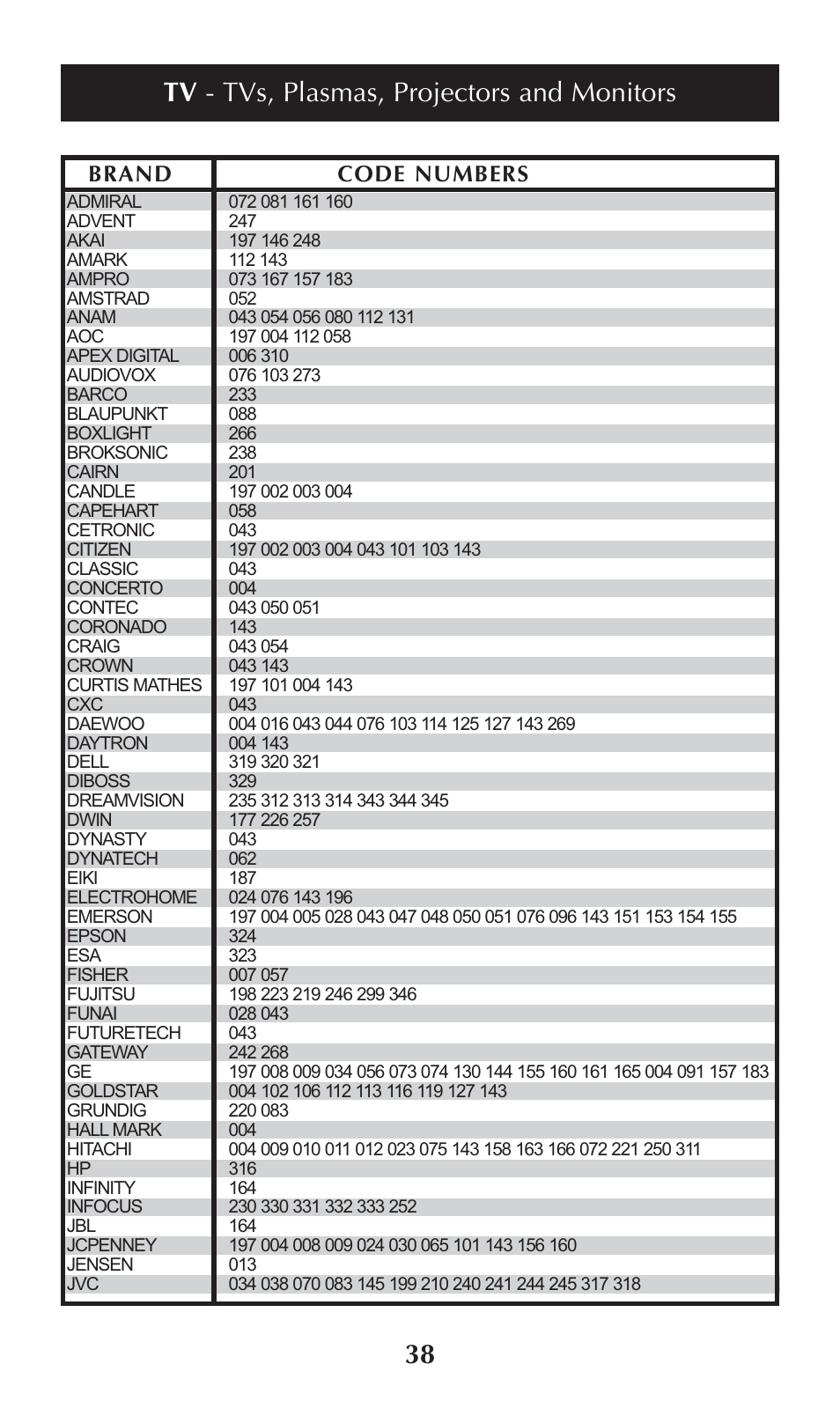 Tv - tvs, plasmas, projectors and monitors, Brand code numbers | Universal Remote Control (URS) omega MX-650 User Manual | Page 40 / 60