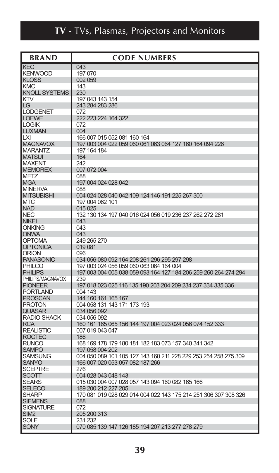 Tv - tvs, plasmas, projectors and monitors, Brand code numbers | Universal Remote Control (URS) omega MX-650 User Manual | Page 41 / 60