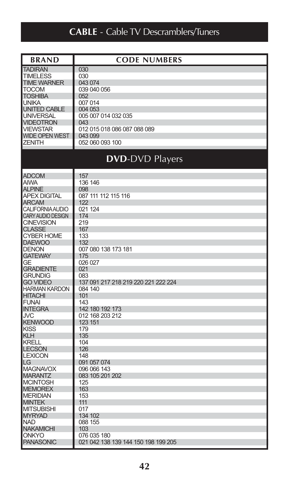 Brand code numbers | Universal Remote Control (URS) omega MX-650 User Manual | Page 44 / 60