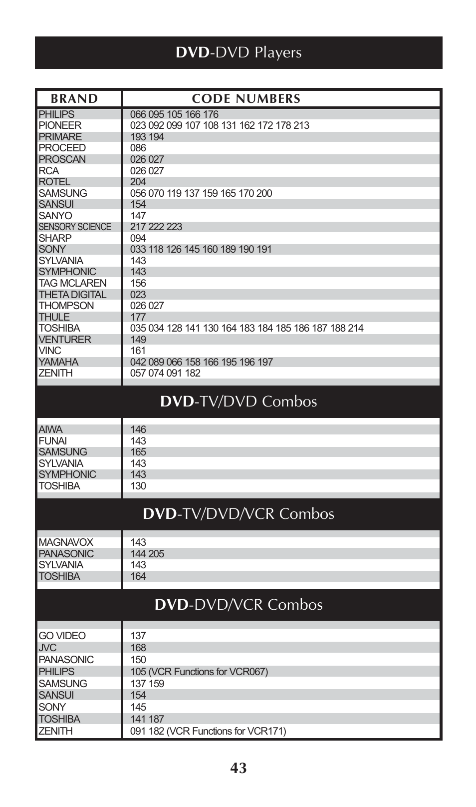 Brand code numbers | Universal Remote Control (URS) omega MX-650 User Manual | Page 45 / 60