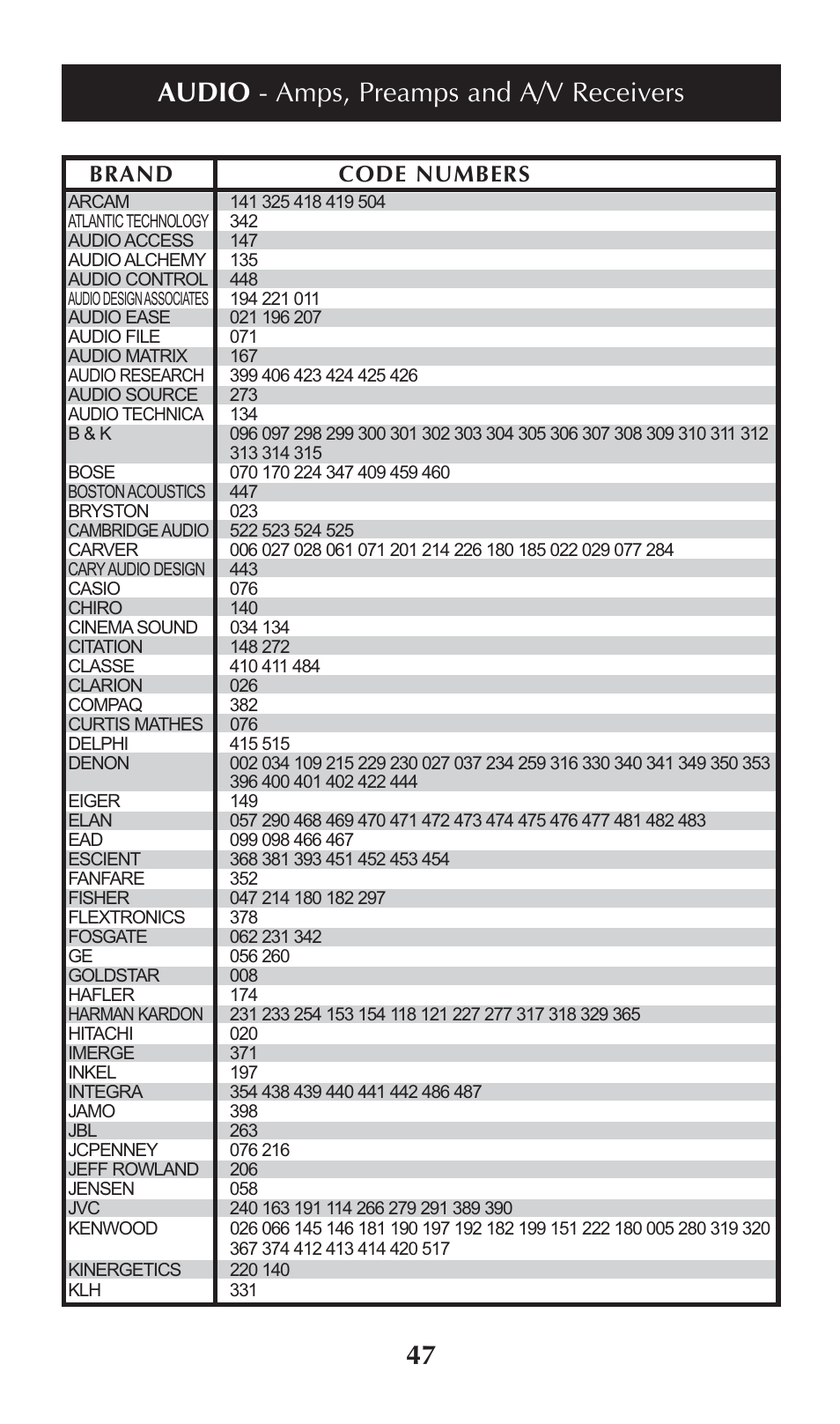 Audio - amps, preamps and a/v receivers, Brand code numbers | Universal Remote Control (URS) omega MX-650 User Manual | Page 49 / 60