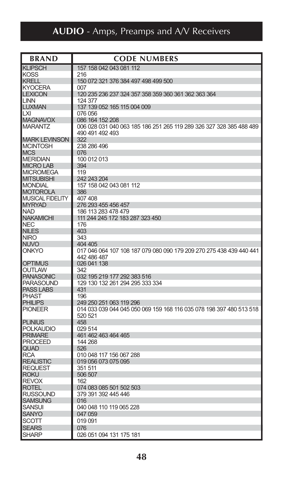 Audio - amps, preamps and a/v receivers, Brand code numbers | Universal Remote Control (URS) omega MX-650 User Manual | Page 50 / 60