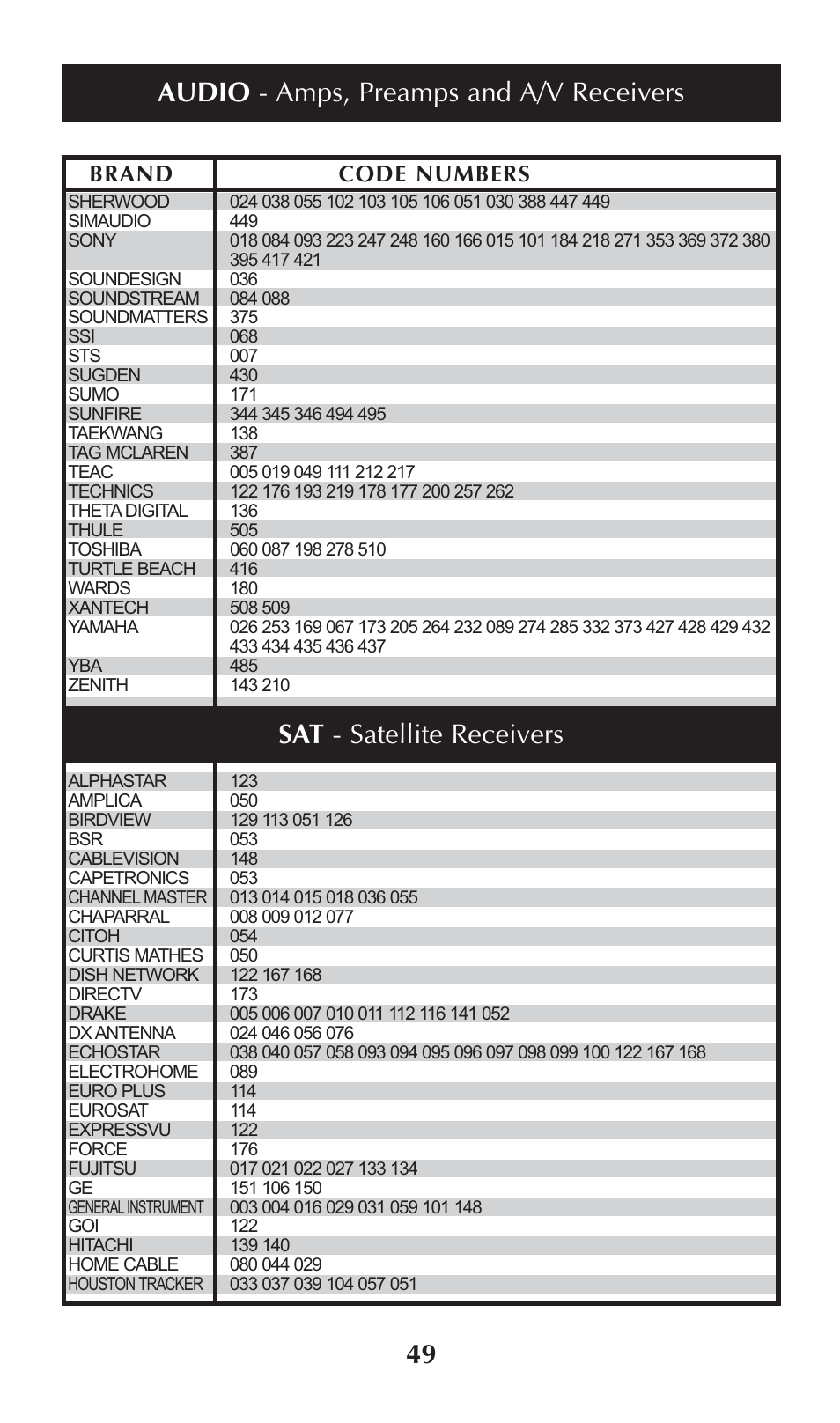 Brand code numbers | Universal Remote Control (URS) omega MX-650 User Manual | Page 51 / 60