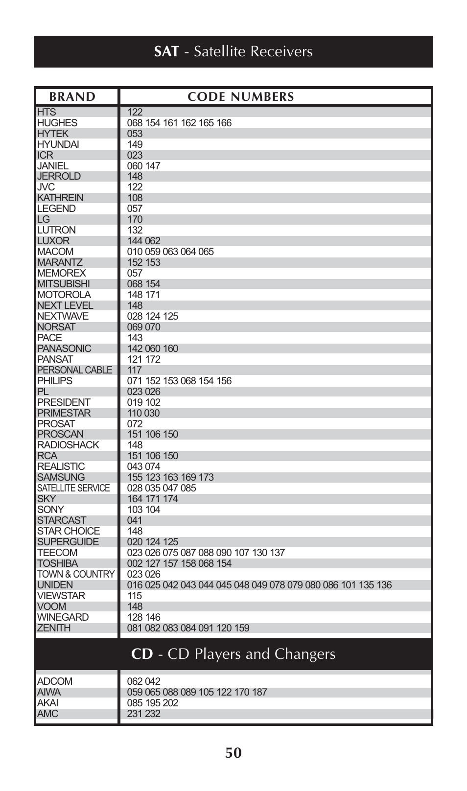 Brand code numbers | Universal Remote Control (URS) omega MX-650 User Manual | Page 52 / 60