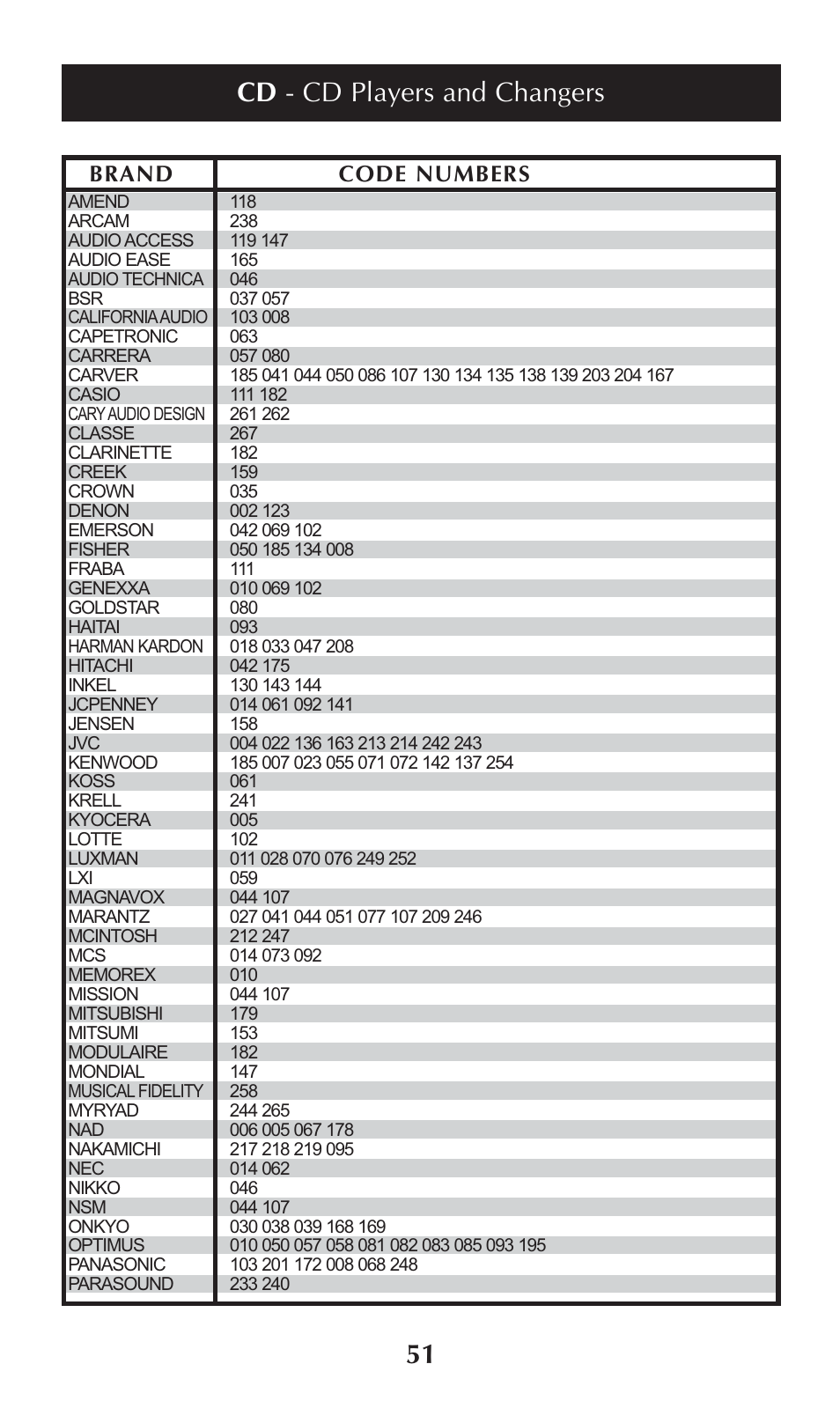 Cd - cd players and changers, Brand code numbers | Universal Remote Control (URS) omega MX-650 User Manual | Page 53 / 60