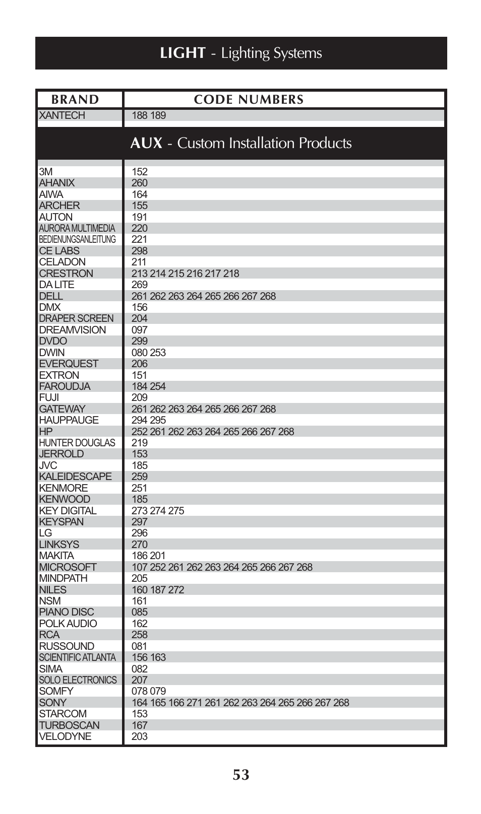 Light - lighting systems, Aux - custom installation products, Brand code numbers | Universal Remote Control (URS) omega MX-650 User Manual | Page 55 / 60