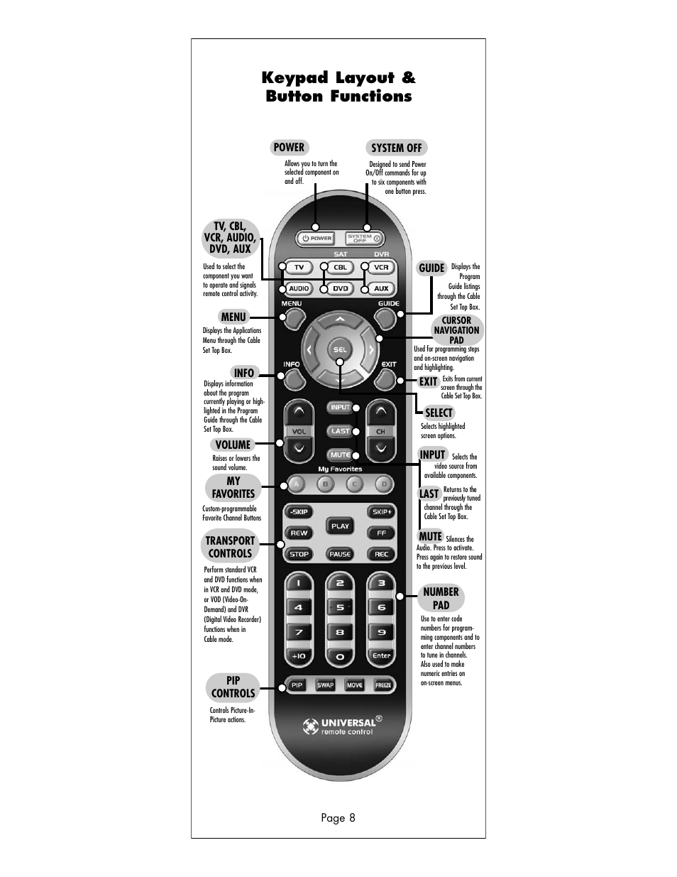 Keypad layout & button functions | Universal Remote Control (URS) R6 User Manual | Page 8 / 41