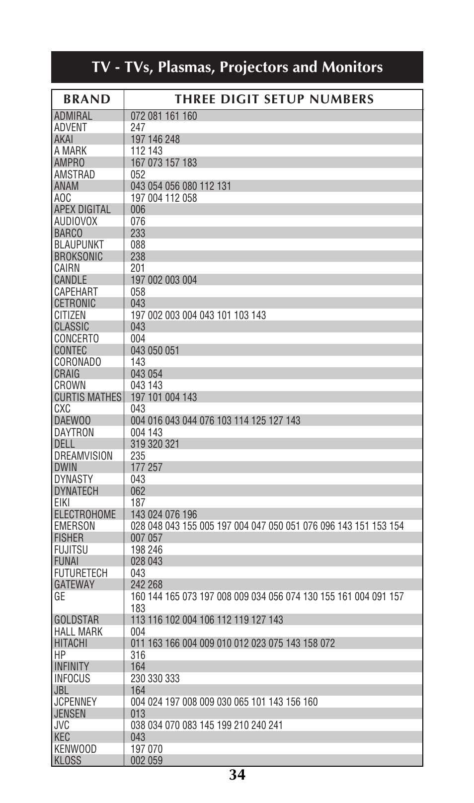 Tv - tvs, plasmas, projectors and monitors | Universal Remote Control (URS) URC-300 User Manual | Page 36 / 56