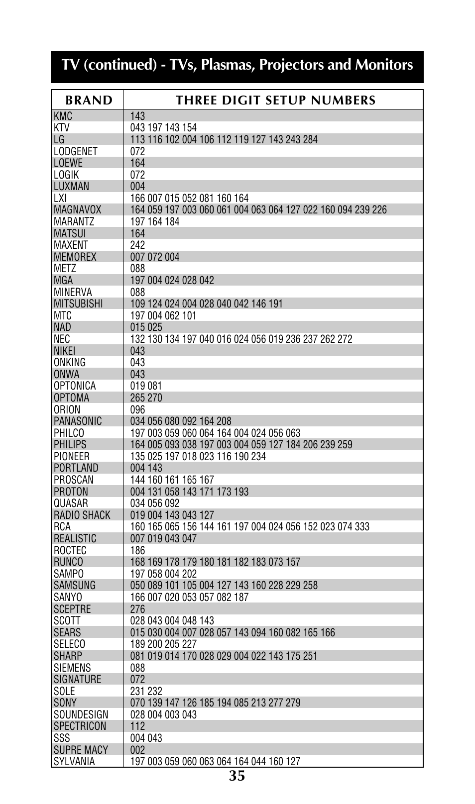 Universal Remote Control (URS) URC-300 User Manual | Page 37 / 56