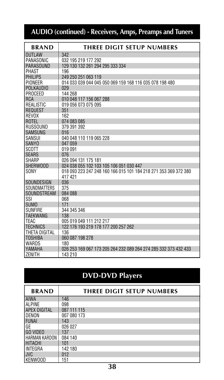 Dvd-dvd players | Universal Remote Control (URS) URC-300 User Manual | Page 40 / 56