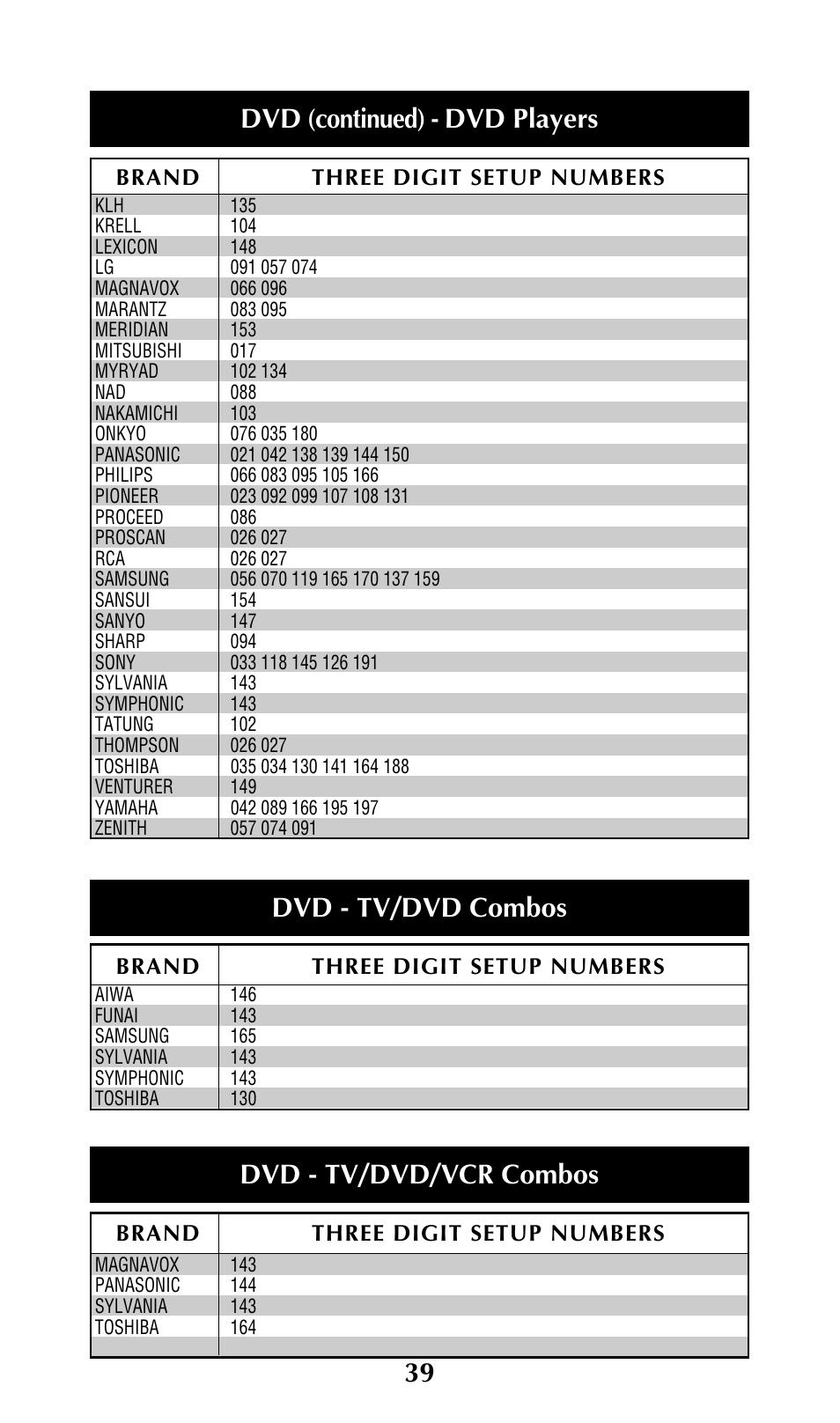 Dvd (continued) - dvd players, Dvd - tv/dvd/vcr combos, Dvd - tv/dvd combos | Universal Remote Control (URS) URC-300 User Manual | Page 41 / 56
