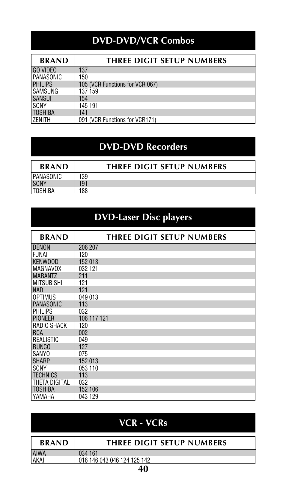Dvd-dvd/vcr combos, Vcr - vcrs, Dvd-laser disc players | Dvd-dvd recorders | Universal Remote Control (URS) URC-300 User Manual | Page 42 / 56