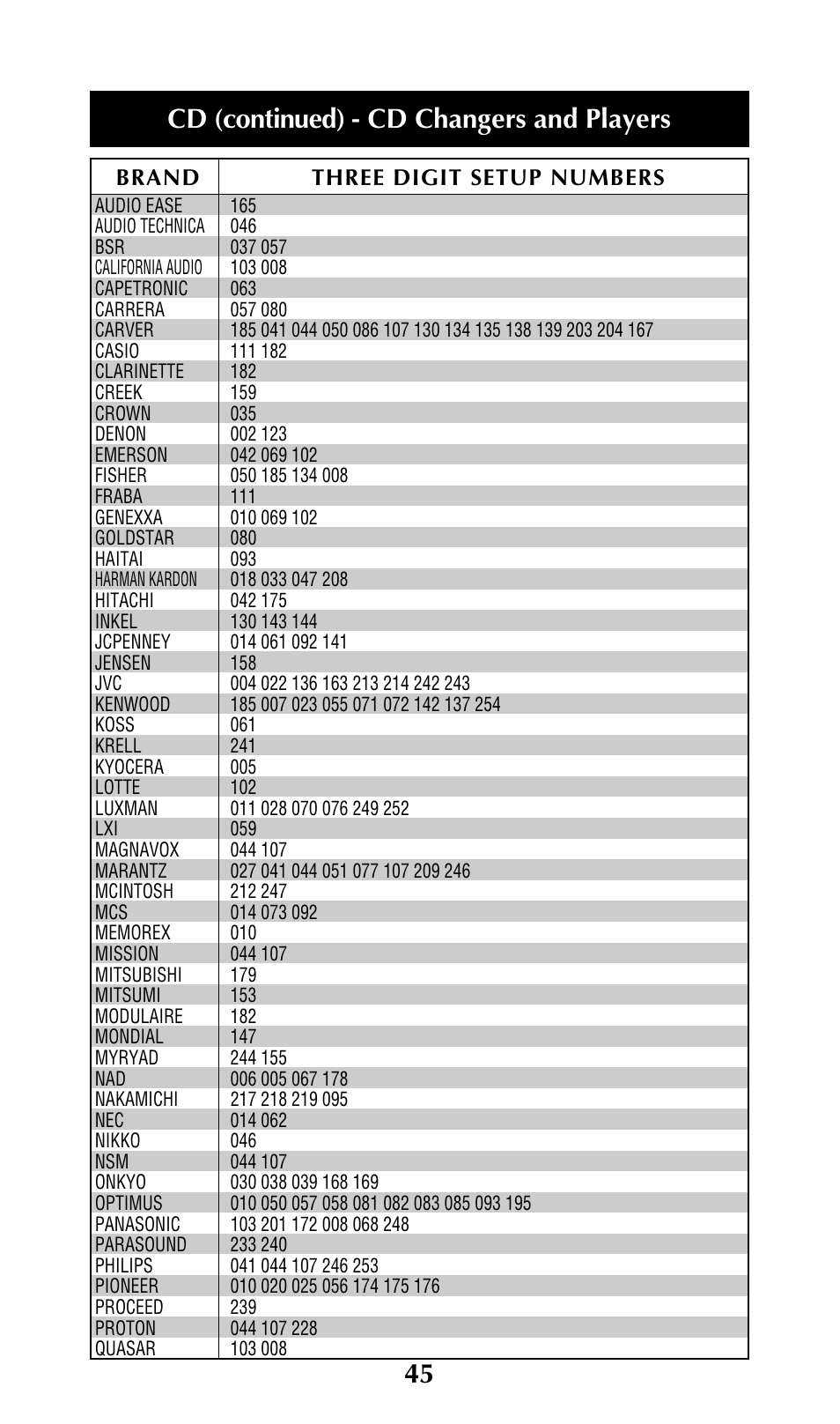 Cd (continued) - cd changers and players | Universal Remote Control (URS) URC-300 User Manual | Page 47 / 56