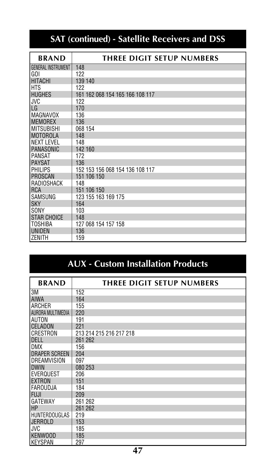 Sat (continued) - satellite receivers and dss, Aux - custom installation products | Universal Remote Control (URS) URC-300 User Manual | Page 49 / 56