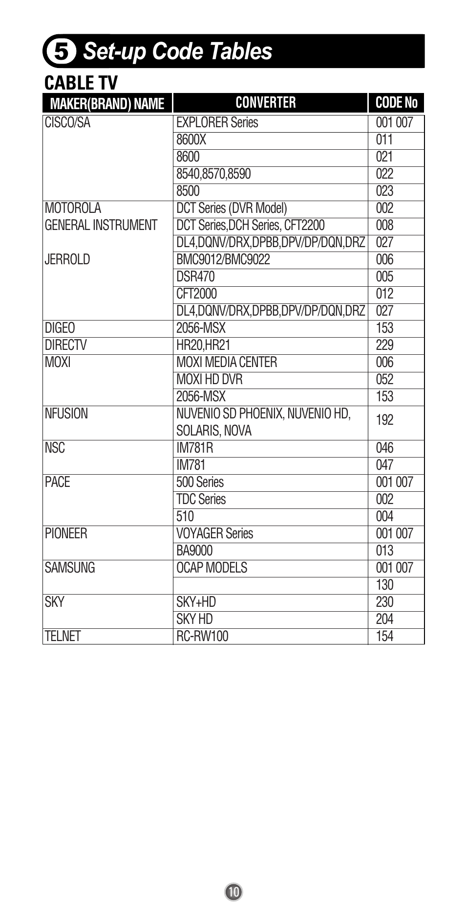 Set-up code tables 5, Cable tv | Universal Remote Control (URS) Easy Clicker UR3L-SR4 User Manual | Page 12 / 24