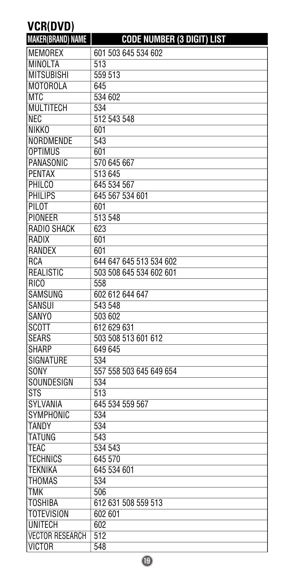 Vcr(dvd) | Universal Remote Control (URS) Easy Clicker UR3L-SR4 User Manual | Page 21 / 24