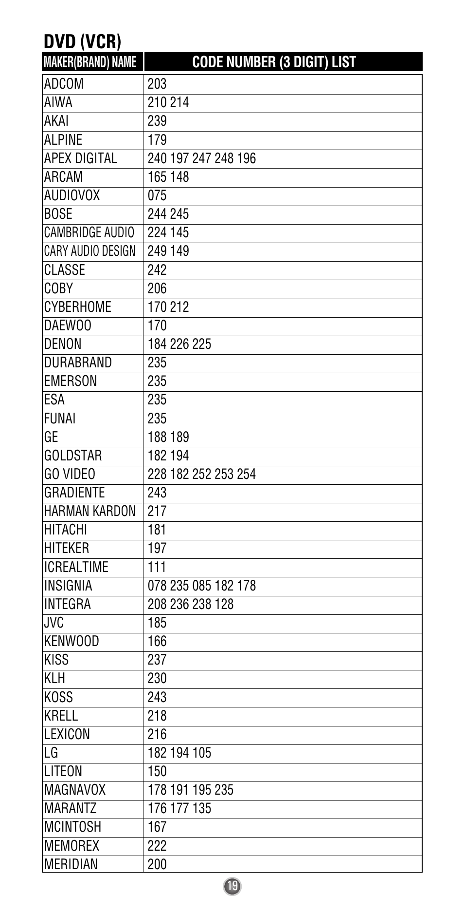 Dvd (vcr) | Universal Remote Control (URS) Easy Clicker UR3-SR3 User Manual | Page 21 / 24