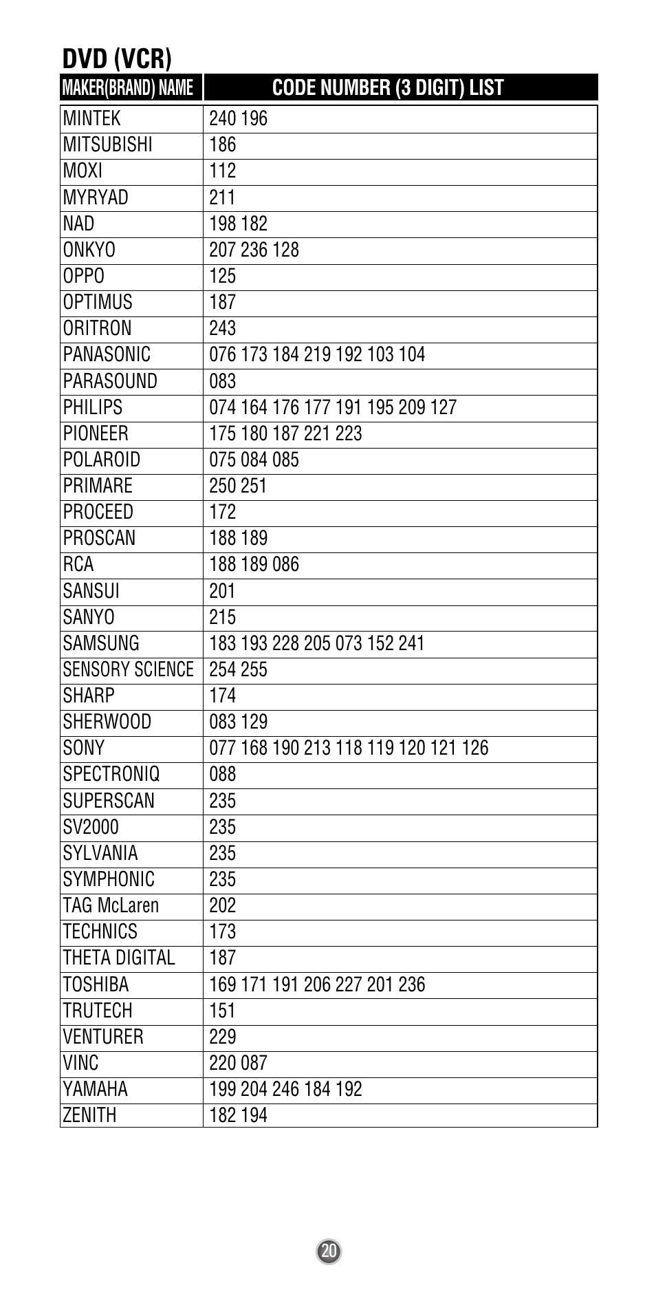 Dvd (vcr) | Universal Remote Control (URS) Easy Clicker UR3-SR3 User Manual | Page 22 / 24