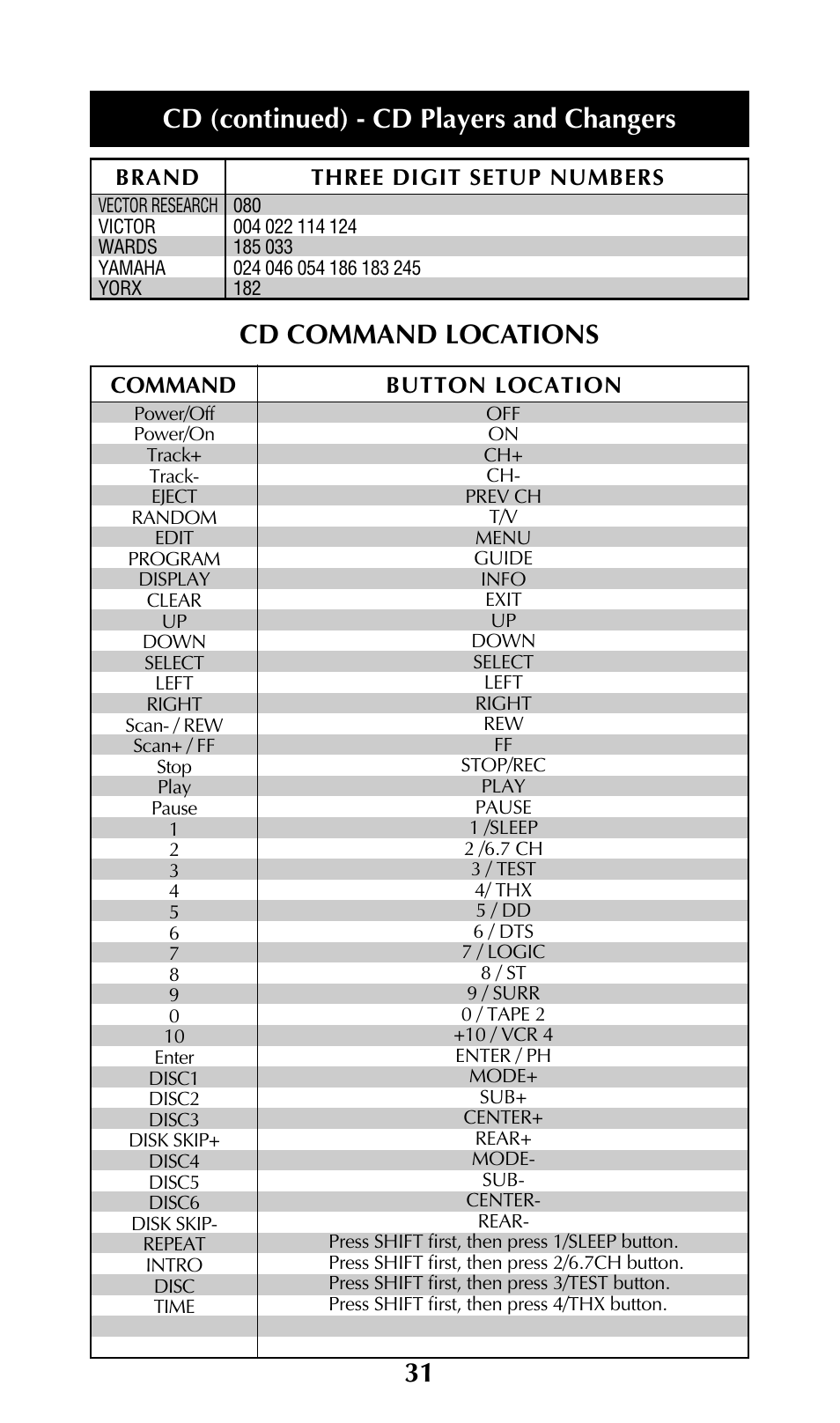 31 cd (continued) - cd players and changers, Cd command locations | Universal Remote Control (URS) URC-100 User Manual | Page 33 / 54