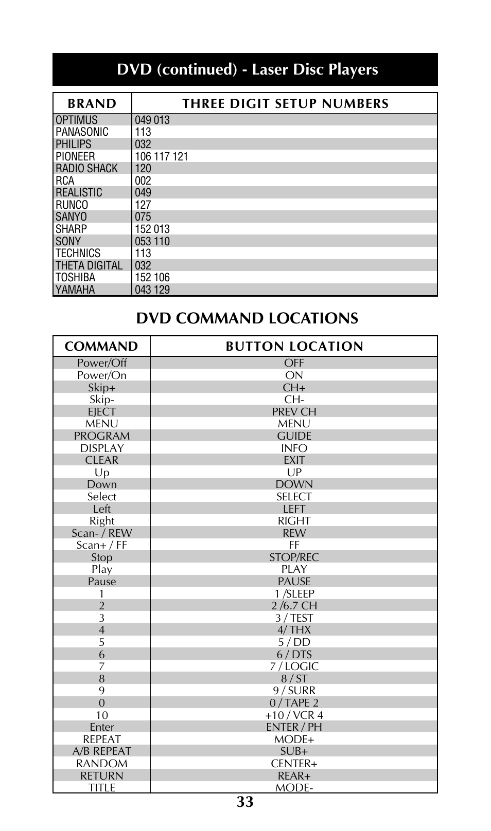 Universal Remote Control (URS) URC-100 User Manual | Page 35 / 54