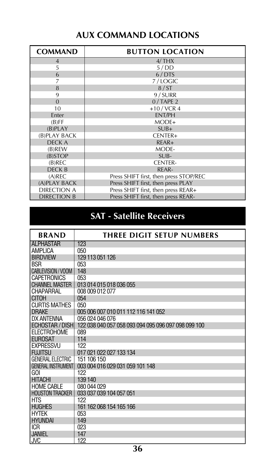 36 aux command locations, Sat - satellite receivers | Universal Remote Control (URS) URC-100 User Manual | Page 38 / 54