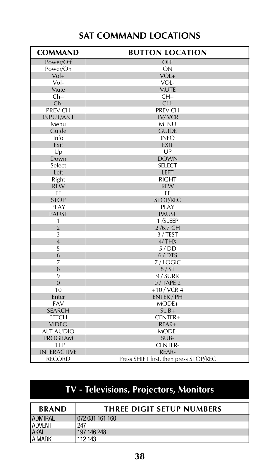 Sat command locations, 38 tv - televisions, projectors, monitors, Command button location | Brand three digit setup numbers | Universal Remote Control (URS) URC-100 User Manual | Page 40 / 54