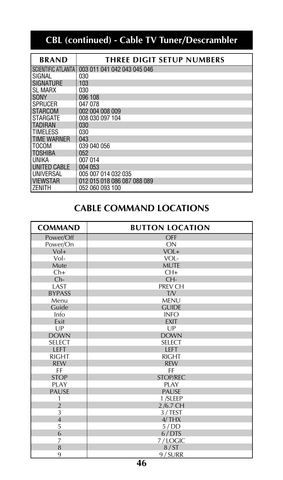 Cable command locations, Cbl (continued) - cable tv tuner/descrambler | Universal Remote Control (URS) URC-100 User Manual | Page 48 / 54