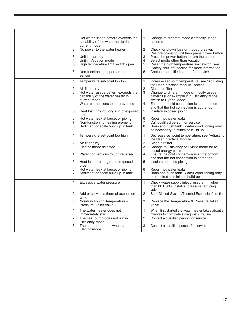 Troubleshooting chart | Univex EPX-80DHPT User Manual | Page 17 / 20