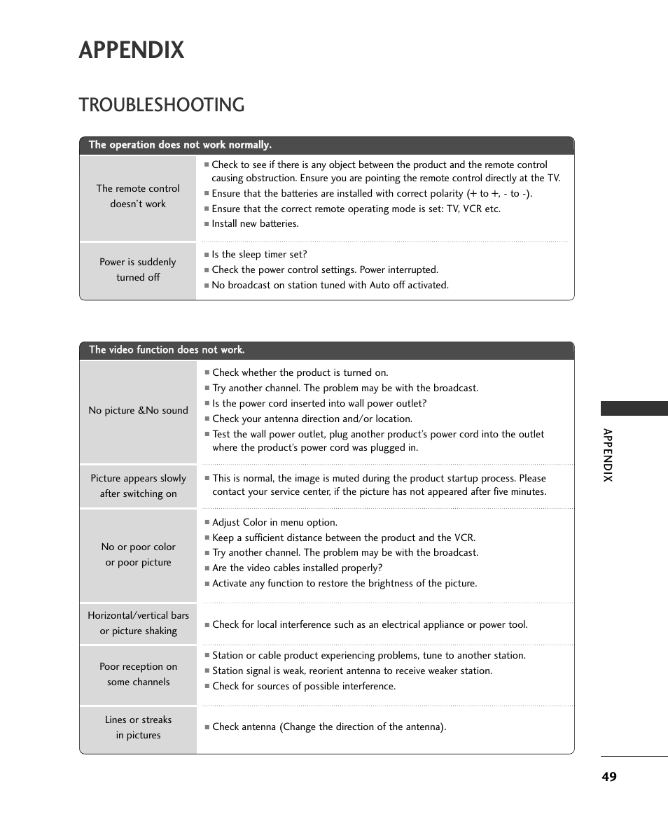 Appendix, Troubleshooting | LG 15LS1RA User Manual | Page 51 / 56